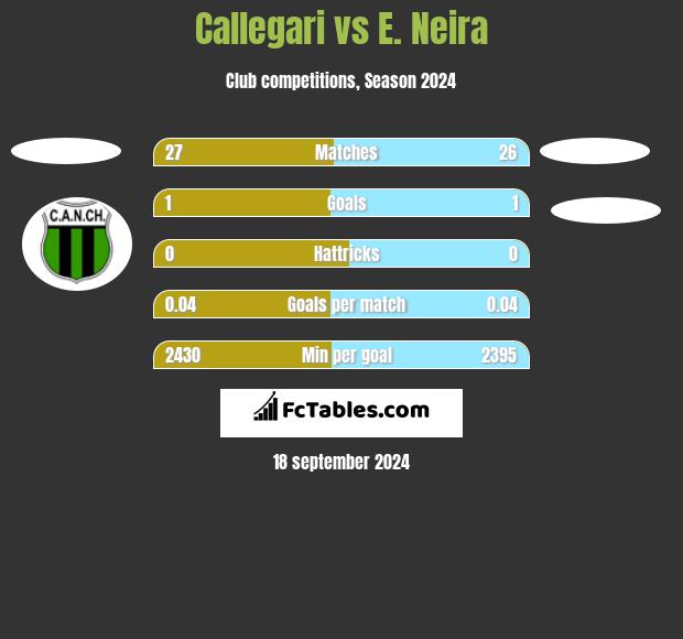 Callegari vs E. Neira h2h player stats