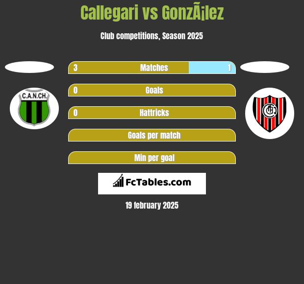 Callegari vs GonzÃ¡lez h2h player stats