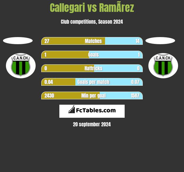 Callegari vs RamÃ­rez h2h player stats