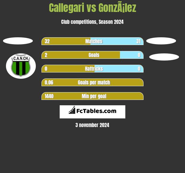 Callegari vs GonzÃ¡lez h2h player stats