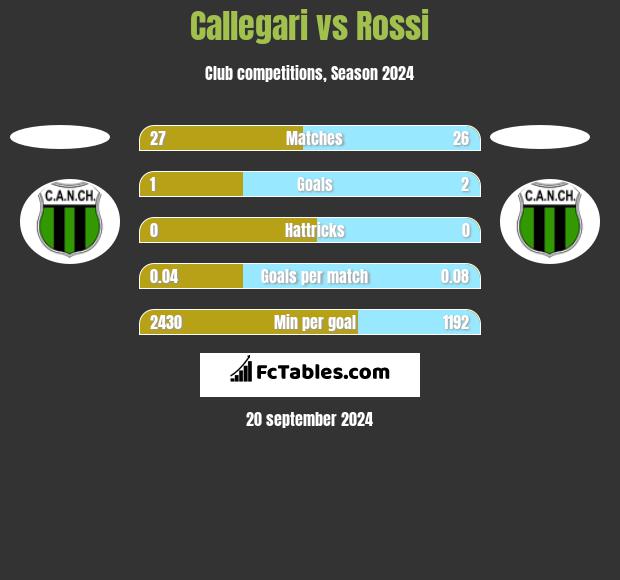 Callegari vs Rossi h2h player stats