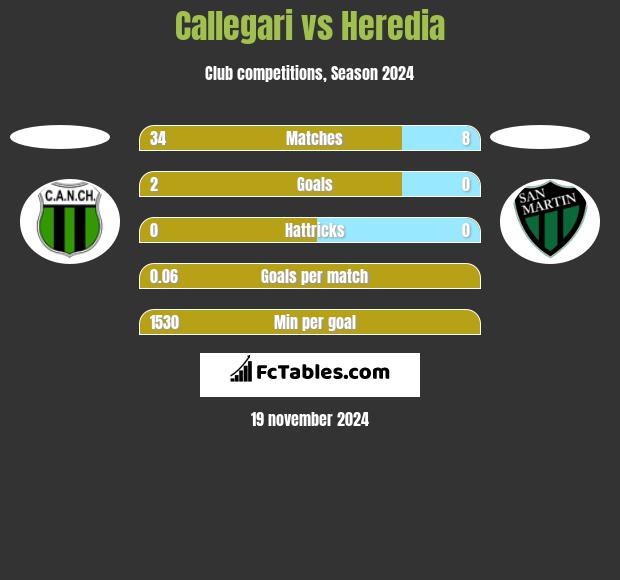 Callegari vs Heredia h2h player stats