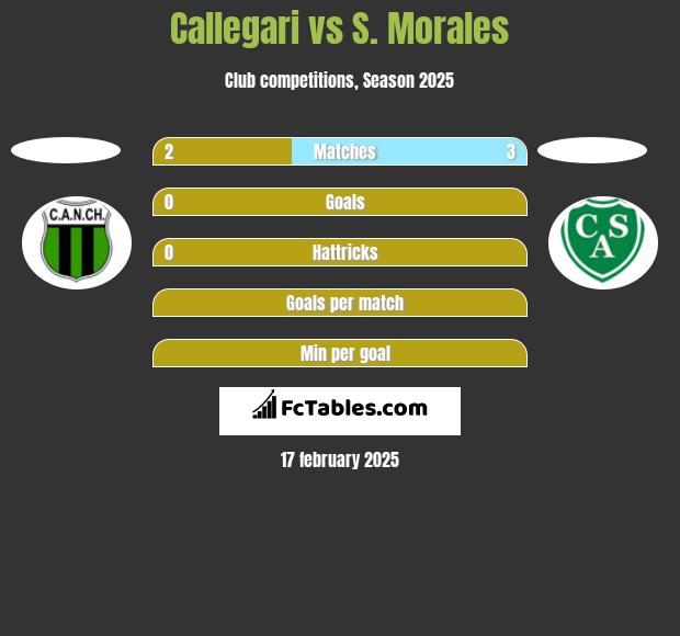 Callegari vs S. Morales h2h player stats