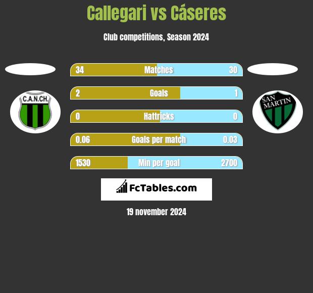 Callegari vs Cáseres h2h player stats