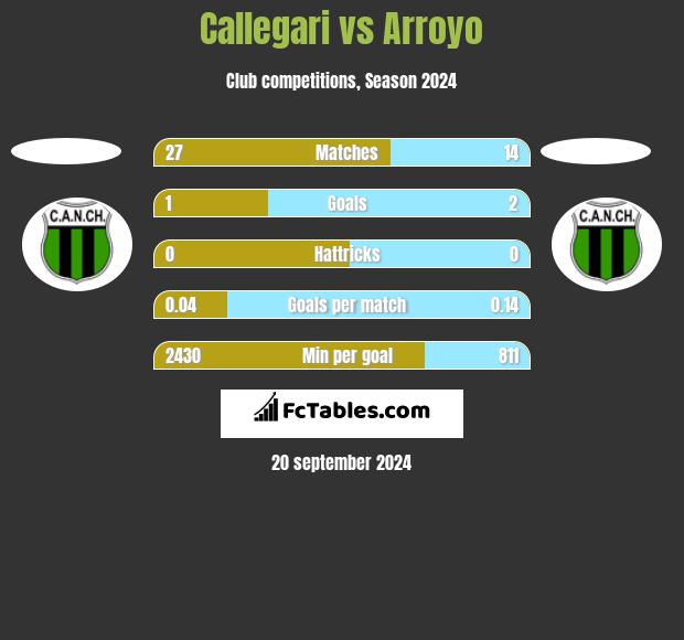 Callegari vs Arroyo h2h player stats