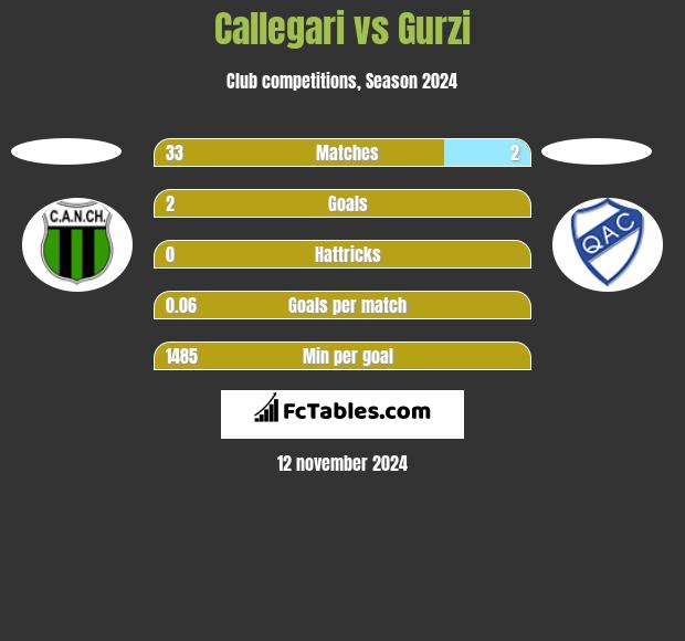 Callegari vs Gurzi h2h player stats