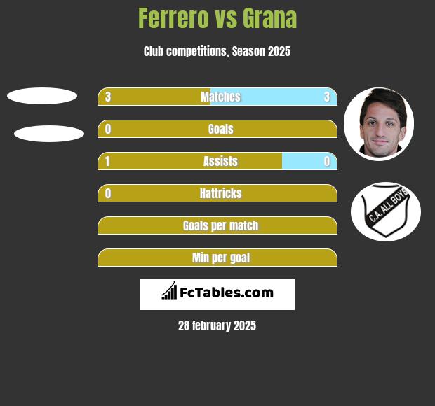 Ferrero vs Grana h2h player stats