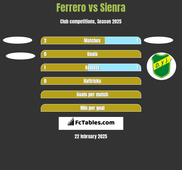 Ferrero vs Sienra h2h player stats