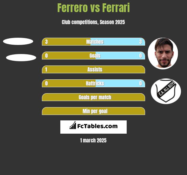 Ferrero vs Ferrari h2h player stats