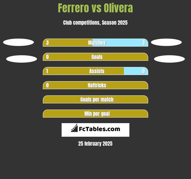 Ferrero vs Olivera h2h player stats