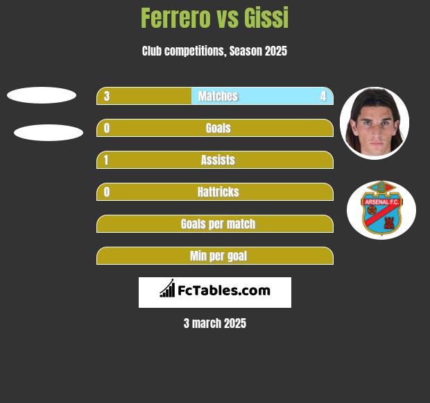 Ferrero vs Gissi h2h player stats