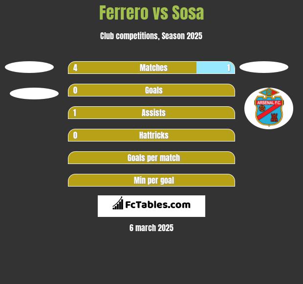 Ferrero vs Sosa h2h player stats