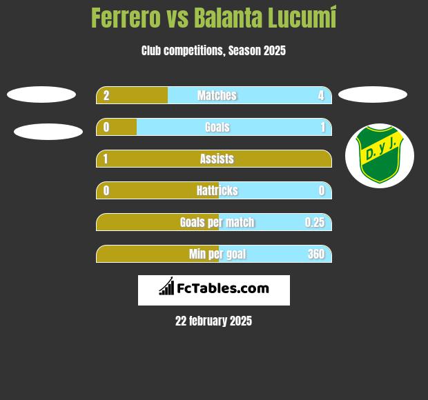 Ferrero vs Balanta Lucumí h2h player stats