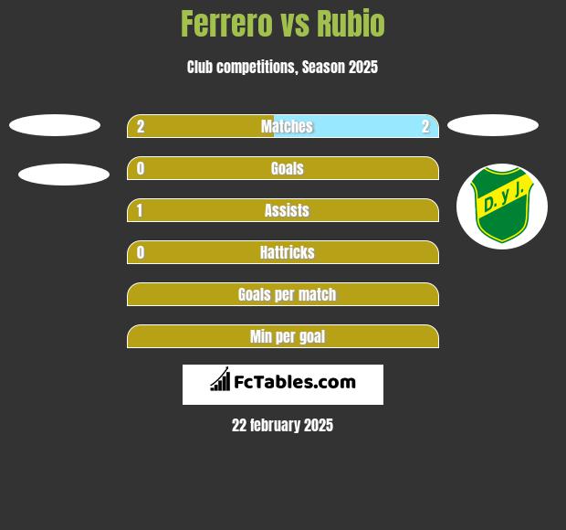 Ferrero vs Rubio h2h player stats