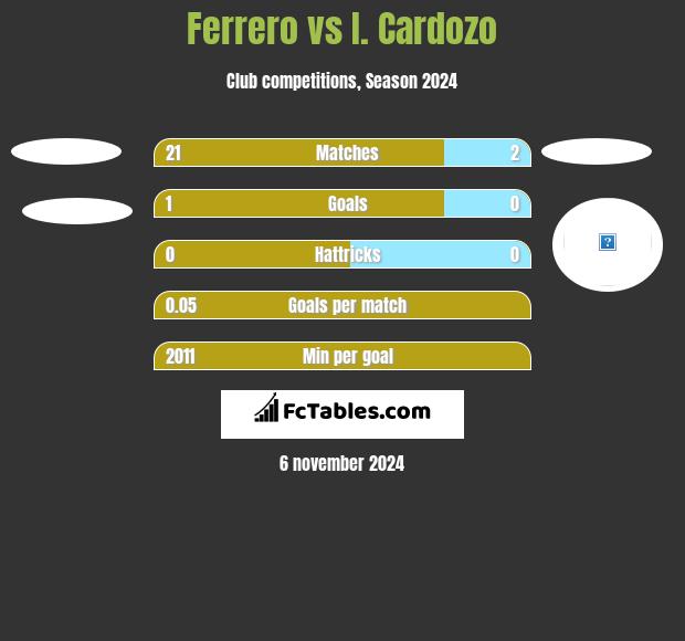 Ferrero vs I. Cardozo h2h player stats