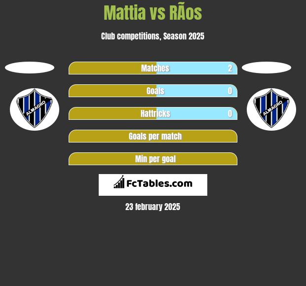 Mattia vs RÃ­os h2h player stats