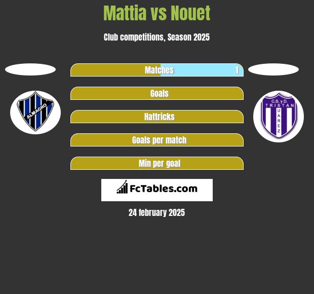 Mattia vs Nouet h2h player stats