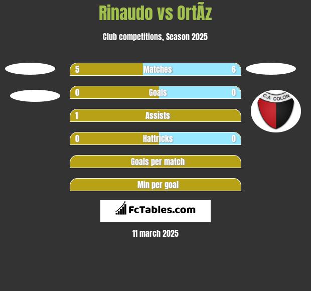 Rinaudo vs OrtÃ­z h2h player stats