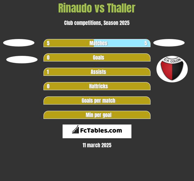 Rinaudo vs Thaller h2h player stats