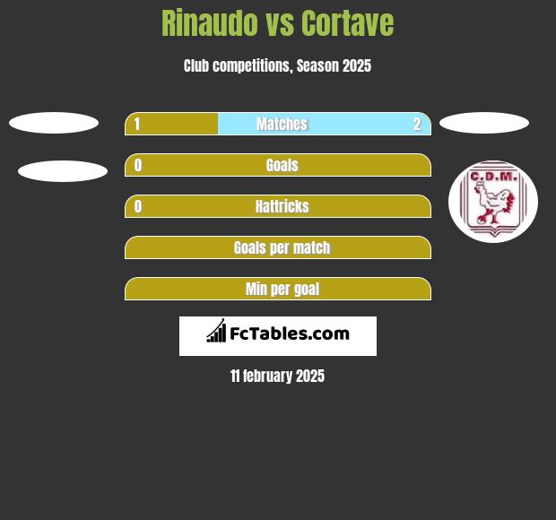 Rinaudo vs Cortave h2h player stats