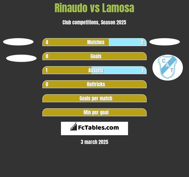 Rinaudo vs Lamosa h2h player stats