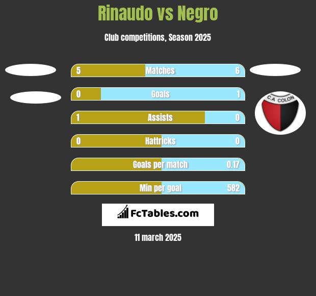 Rinaudo vs Negro h2h player stats