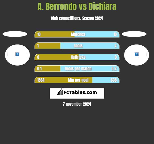 A. Berrondo vs Dichiara h2h player stats