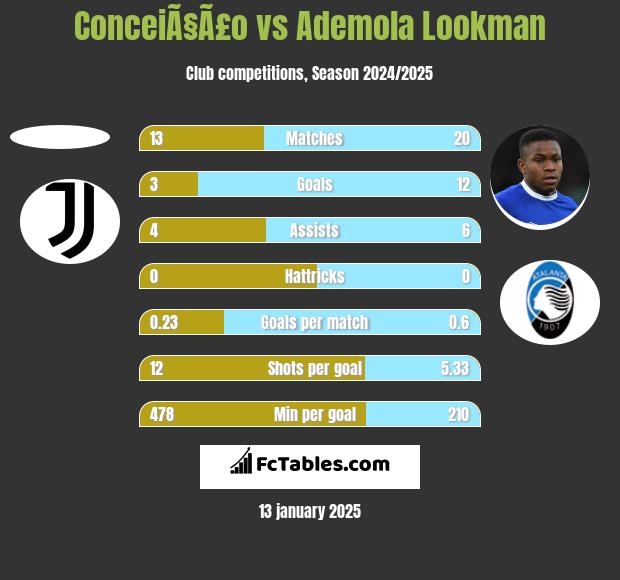 ConceiÃ§Ã£o vs Ademola Lookman h2h player stats