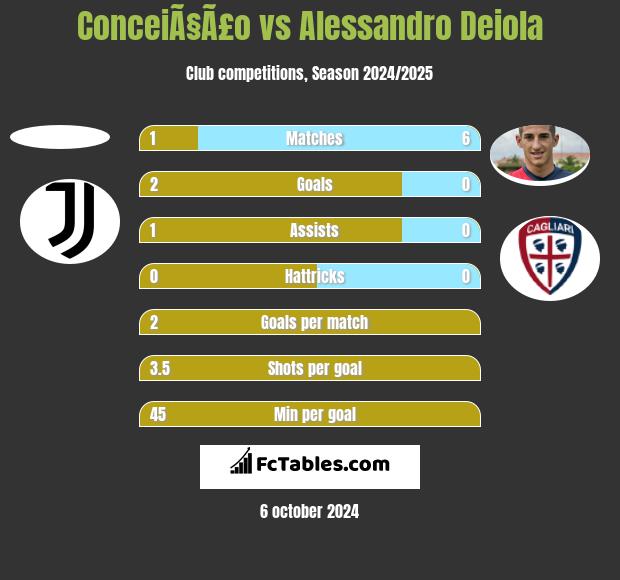 ConceiÃ§Ã£o vs Alessandro Deiola h2h player stats