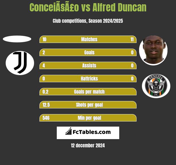 ConceiÃ§Ã£o vs Alfred Duncan h2h player stats