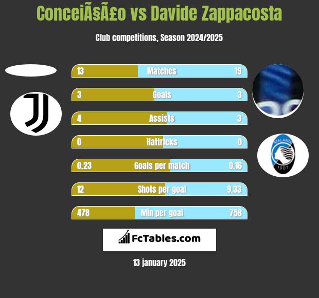 ConceiÃ§Ã£o vs Davide Zappacosta h2h player stats