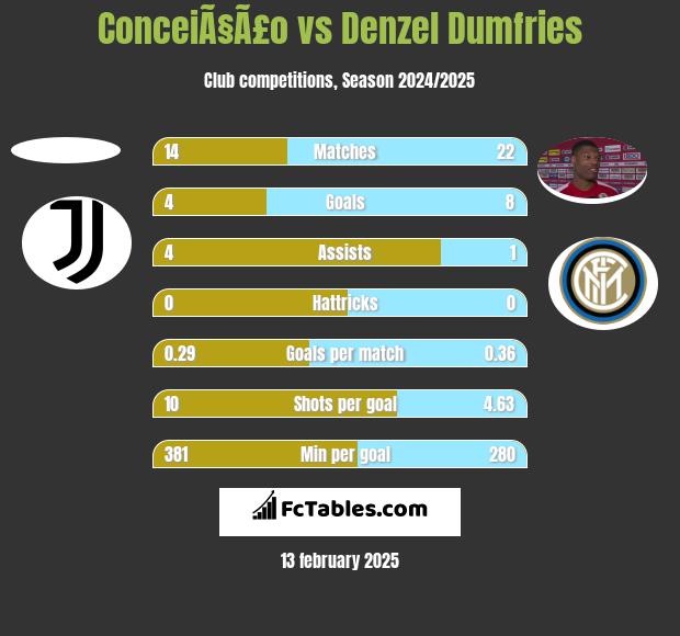 ConceiÃ§Ã£o vs Denzel Dumfries h2h player stats