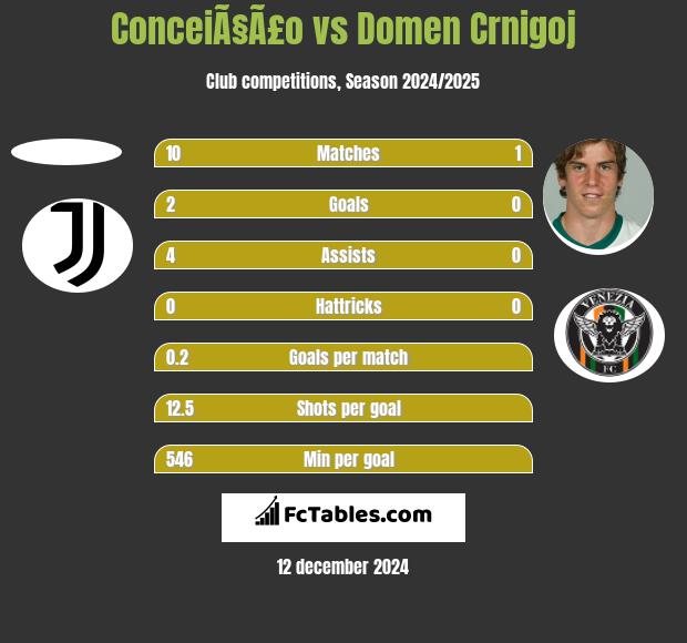 ConceiÃ§Ã£o vs Domen Crnigoj h2h player stats