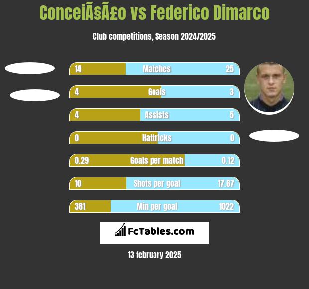 ConceiÃ§Ã£o vs Federico Dimarco h2h player stats