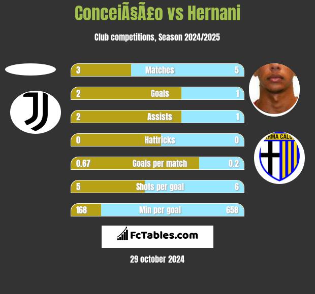 ConceiÃ§Ã£o vs Hernani h2h player stats