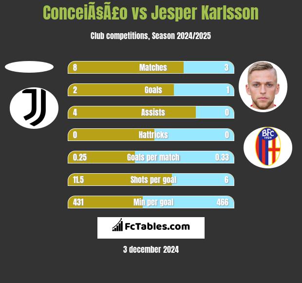 ConceiÃ§Ã£o vs Jesper Karlsson h2h player stats