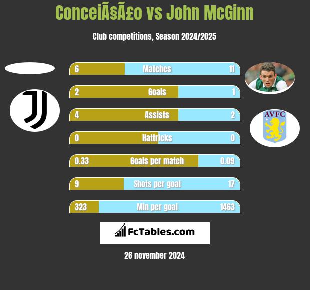 ConceiÃ§Ã£o vs John McGinn h2h player stats