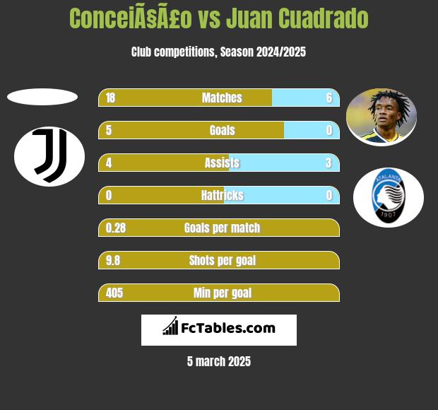 ConceiÃ§Ã£o vs Juan Cuadrado h2h player stats