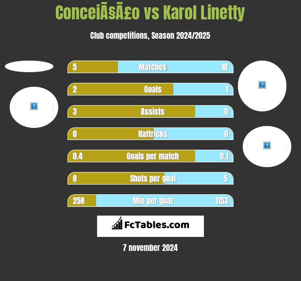 ConceiÃ§Ã£o vs Karol Linetty h2h player stats