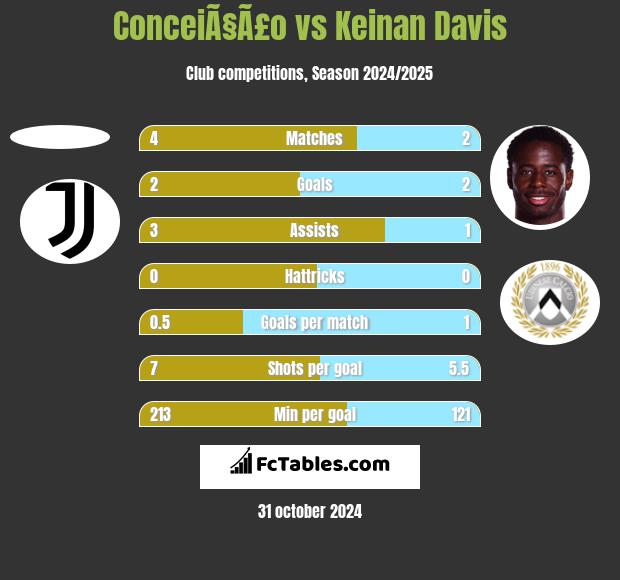 ConceiÃ§Ã£o vs Keinan Davis h2h player stats