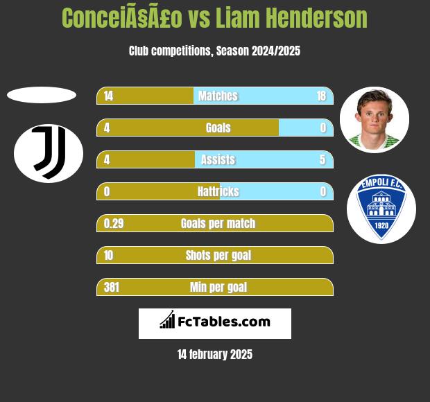 ConceiÃ§Ã£o vs Liam Henderson h2h player stats