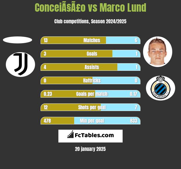 ConceiÃ§Ã£o vs Marco Lund h2h player stats