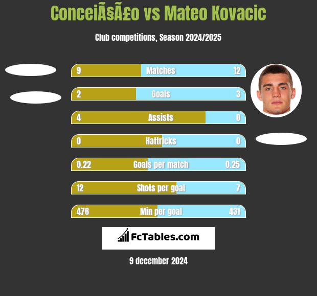 ConceiÃ§Ã£o vs Mateo Kovacic h2h player stats