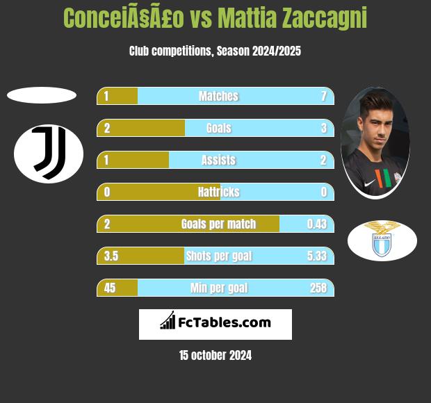 ConceiÃ§Ã£o vs Mattia Zaccagni h2h player stats