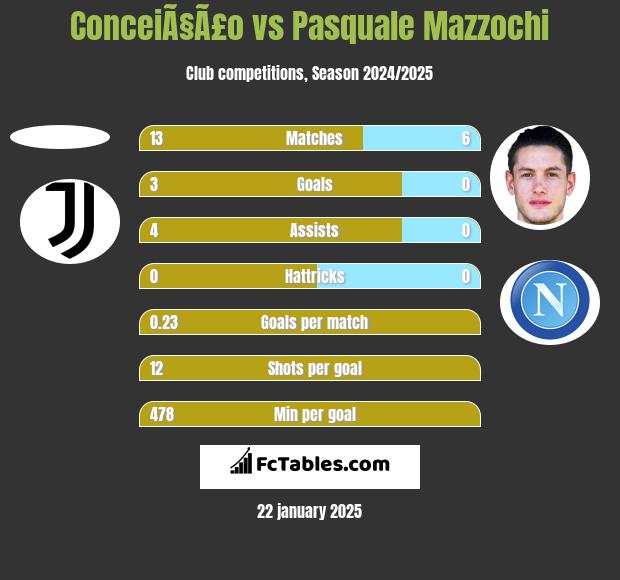 ConceiÃ§Ã£o vs Pasquale Mazzochi h2h player stats