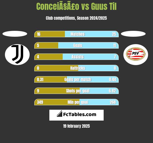 ConceiÃ§Ã£o vs Guus Til h2h player stats