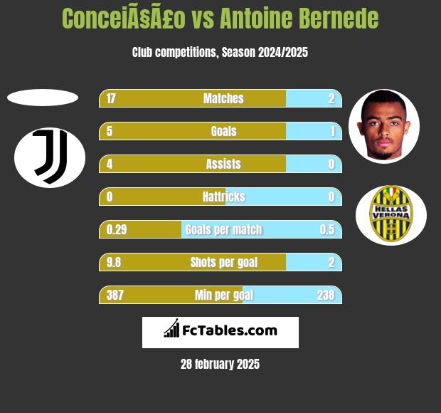 ConceiÃ§Ã£o vs Antoine Bernede h2h player stats