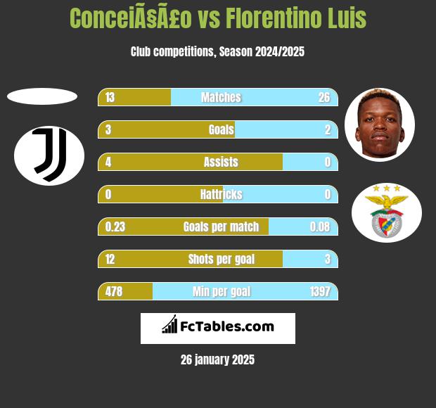 ConceiÃ§Ã£o vs Florentino Luis h2h player stats