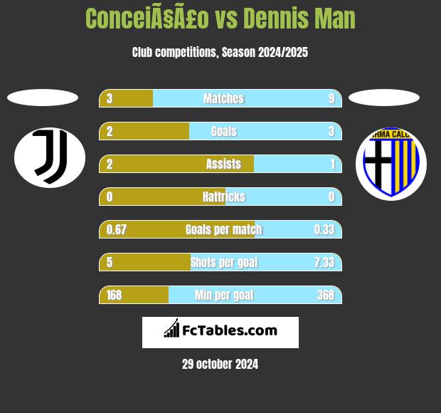 ConceiÃ§Ã£o vs Dennis Man h2h player stats