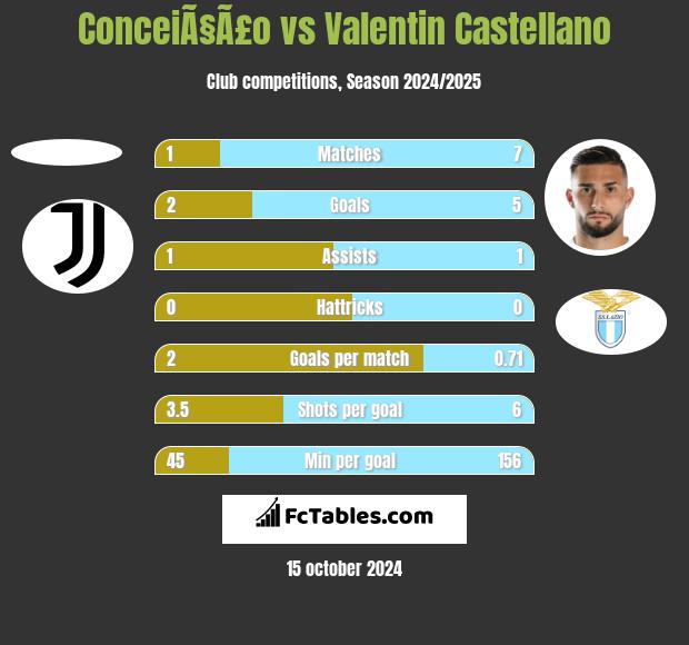 ConceiÃ§Ã£o vs Valentin Castellano h2h player stats